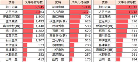 新天武将たちの状況について .